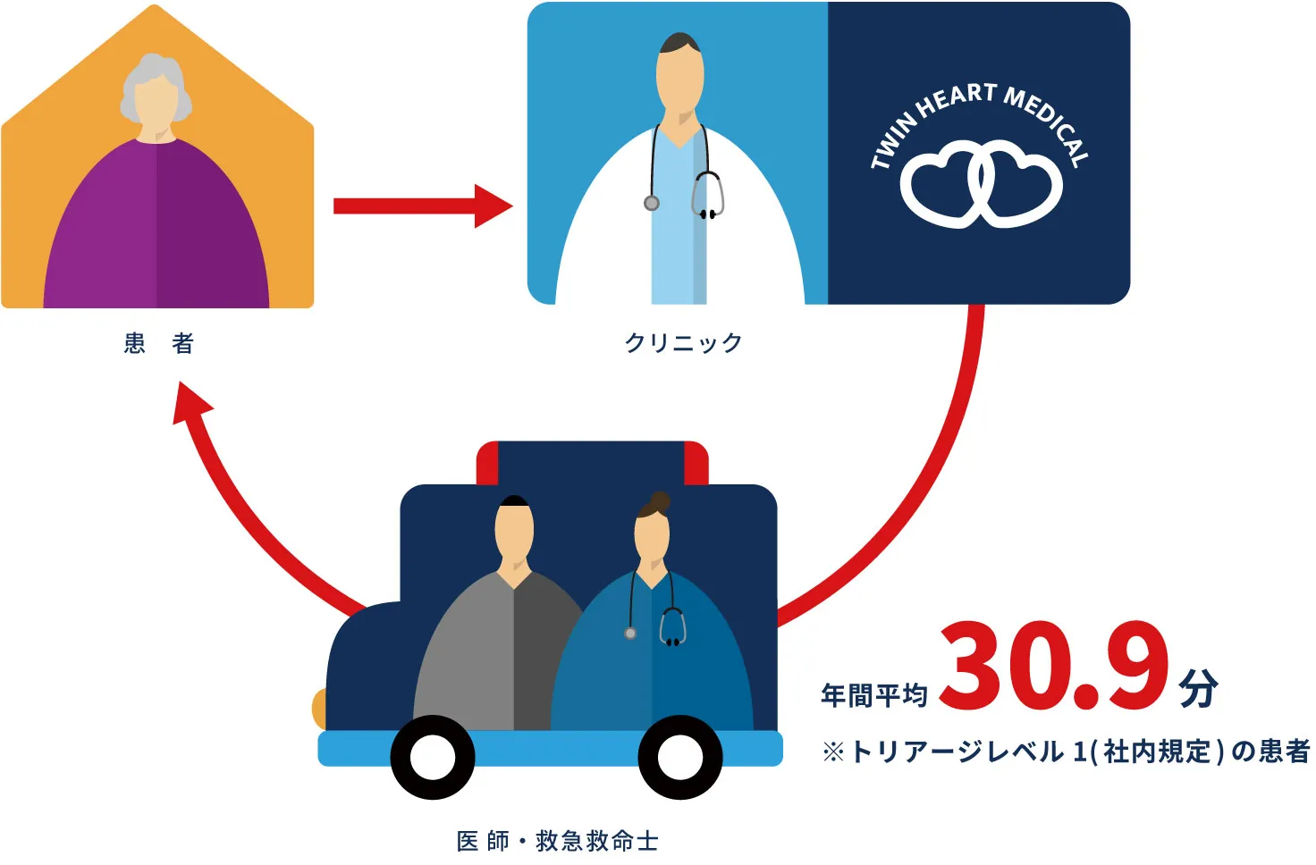 年間平均30.9分。※トリアージレベル1(社内規定)の患者