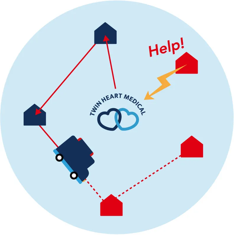 ツインハートメディカルフロー図